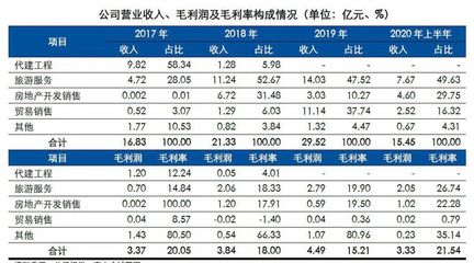 深度剖析中國旅游企業(yè)真實經(jīng)營業(yè)績與國內(nèi)旅游經(jīng)營服務現(xiàn)狀